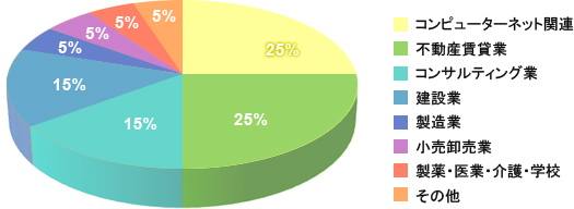 5% 5% 5% 5% 15% 15% 25% 25% コンピューターネット関連 不動産賃貸業 コンサルティング業 建設業 製造業 小売卸売業 製薬・医業・介護・学校 その他