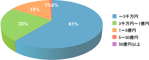 1% 15% 23% 61% ～3千万円3千万円～1億円1～5億円5～50億円50億円以上