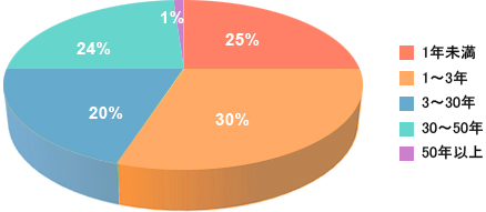 1% 24% 20% 30% 25% 1年未満1～3年3～30年30～50年50年以上