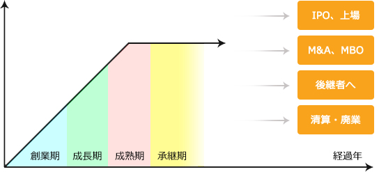 創業期成長期成熟期承継期IPO、上場M&A、MBO後継者へ清算・廃業 経過年